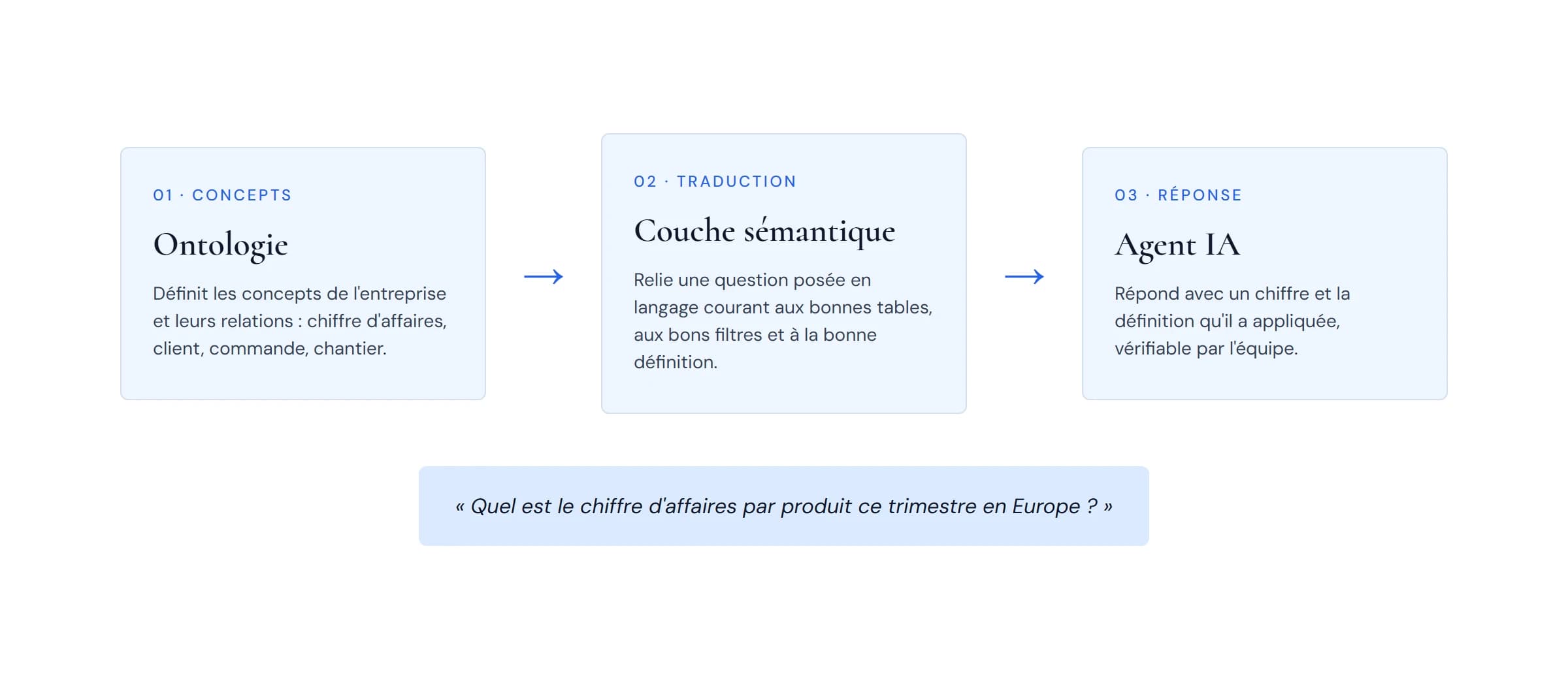 Schéma en trois étapes : ontologie, couche sémantique, réponse de l'agent IA