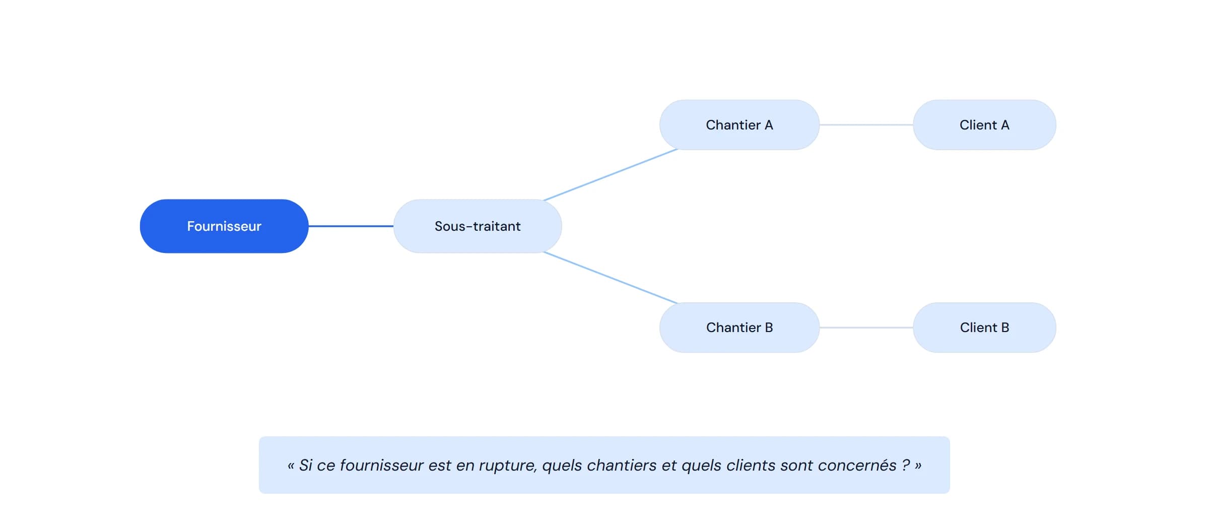 Schéma : un fournisseur relié à un sous-traitant, puis à deux chantiers et à leurs clients respectifs